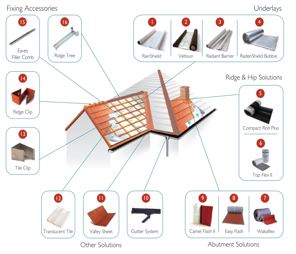 Monier Roof Fittings